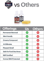 – Stainless Steel Rust Stain Remover Kit with Protector – Fast Acting for Commercial Equipment Rust Cleaner for Appliances, Grills & More – Food-Safe Stainless Steel Cleaner (4 oz)
